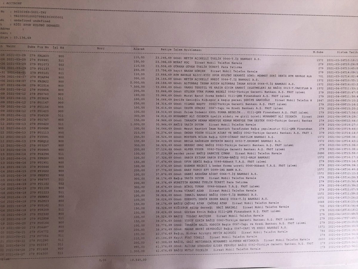 04.05.2021 saat 10:30 itibariyle kulübümüzün gelir gider tablosudur. İncelemek isteyen bütün vatandaşlarımız   İstedikleri zaman kulüp binamızı ziyaret ederek inceleyebilirler.     Saygılarımızı arz ederiz
KİĞI SPOR YÖNETİM KURULU
