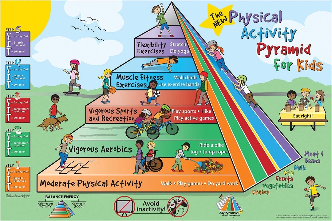 forMSUkids's tweet photo. From the previous post, we have touched on the Physical Activity Pyramid. Physical activities can be categorised from moderate to vigorous. Balancing these activity will help children to develop a healthy body and mind. #PEC700 #PEC700FEB2021 #PECMEGACARNIVALFEB2021 https://t.co/omv1Hmu1D6