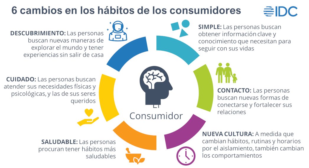 IDCLatin's tweet photo. La #ExperienciaDigital del #consumidor en #México ha dado un giro gracias a los cambios que impuso la pandemia. Los #hábitos aprendidos en 2020, son ahora las #necesidades que los consumidores buscarán satisfacer durante su #BuyerJourney. 
https://t.co/o8qRiYPpZD #TechCMOForum https://t.co/08TxHrpETe