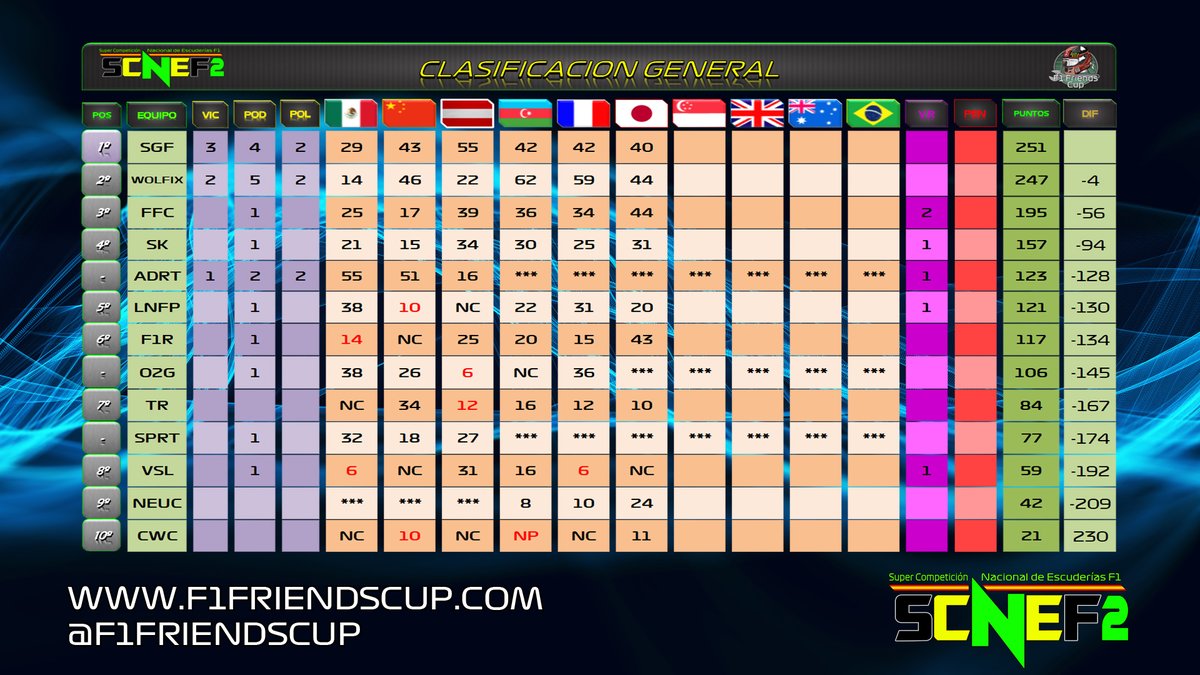 Resultados oficiales SCNEF2 🇯🇵

🥇 <a href="/SpainGFormula/">Spain Gran Formula</a> 251P
🥈 <a href="/WolfixSimracing/">Wolfix Racing eSports</a> 247P
🥉 @F1Friendscup 195P

4⃣ <a href="/StyleKamikazeE1/">Style Kamikaze Esports</a> 157P
5⃣ <a href="/F1_LNFP/">Liga Nacional Fair Play</a> 121P
6⃣ <a href="/F1Resistencia/">F1Resistencia eSports Team</a> 117P
7⃣ <a href="/TRVirtualRacing/">Titanium Red Virtual Racing</a> 84P
8⃣ <a href="/vslracingF1/">Virtual Super League</a> 59P
9⃣ @Noesuncapricho1 42P
🔟 <a href="/F1ClubWorldCup/">F1 Club World Cup</a> 21P