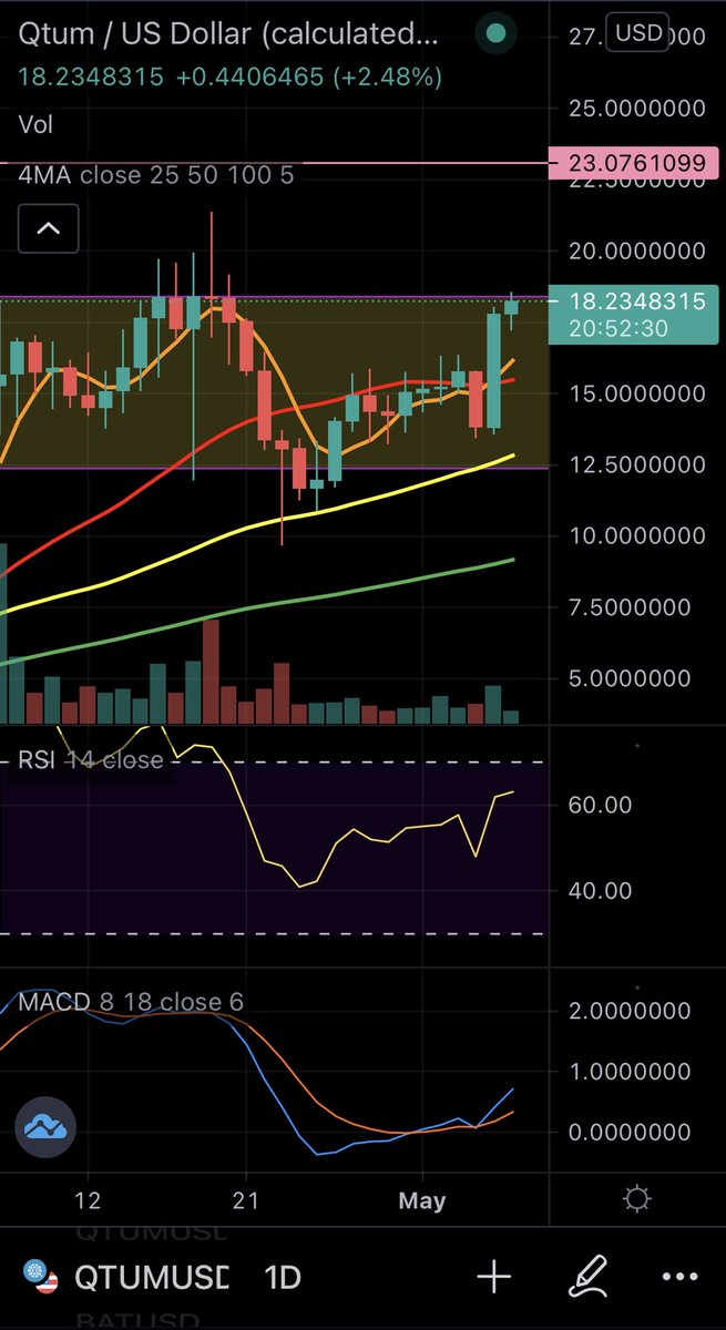 CrypTime123's tweet image. $QTUM update: I would hope you bought the dip. Next target at $23 area if it can close above this purple box. #QTUM #quantum #altcoin #Altcoins #Crypto #CryptoNews #cryptocurrenices