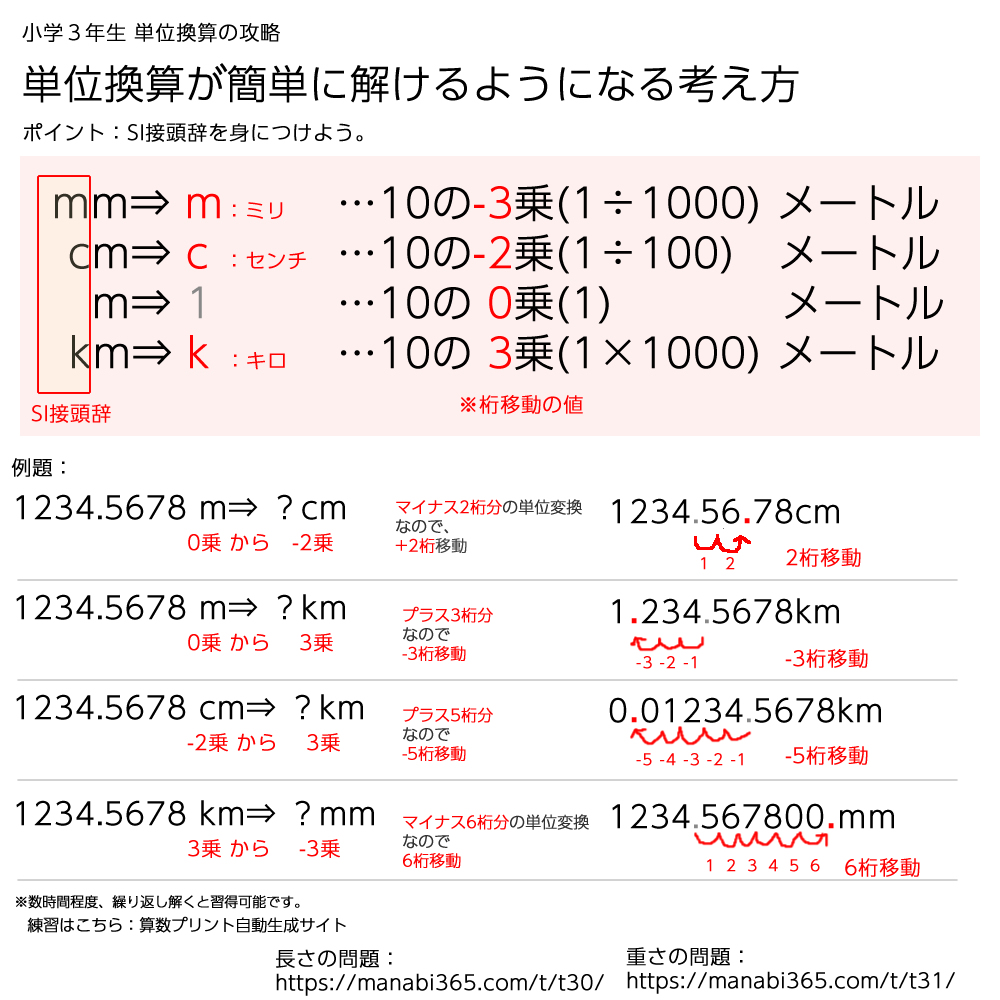 Twitter এ まなび365 無料学習プリント 自動作成サイト 単位換算が簡単に解けるようになる考え方をまとめました 算数プリント 小学 ３年生 Si接頭辞を身につけると 単位換算はパズル感覚で解けるようになります 繰り返し学習に是非どうぞ 長さの単位