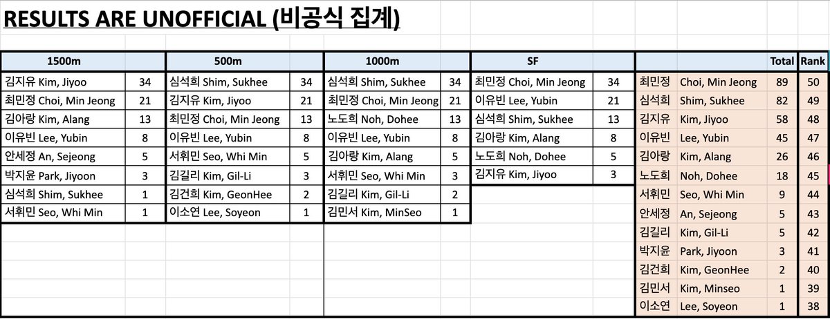 shorttrackHD's tweet photo. South Korean Team Trials Phase 1
Ladies Overall

#shorttrackskating
#쇼트트랙 https://t.co/ig4Ii6jmdP