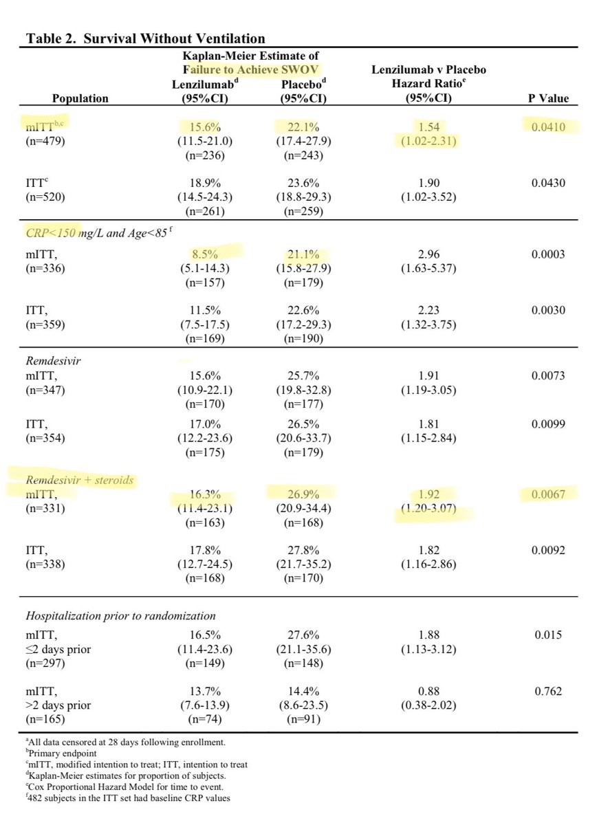 Interesting preprint of the  #LIVEAIR study of  #lenzilumab in  #COVID19:-double blind RCT n=502 hospitalized pts on suppl O2-lenzilumab associated with improved survival w/o ventilation: 84% vs 77.9% -larger benefit when combined w/ steroids (NNT 10) https://www.medrxiv.org/content/10.1101/2021.05.01.21256470v1.full.pdf1/