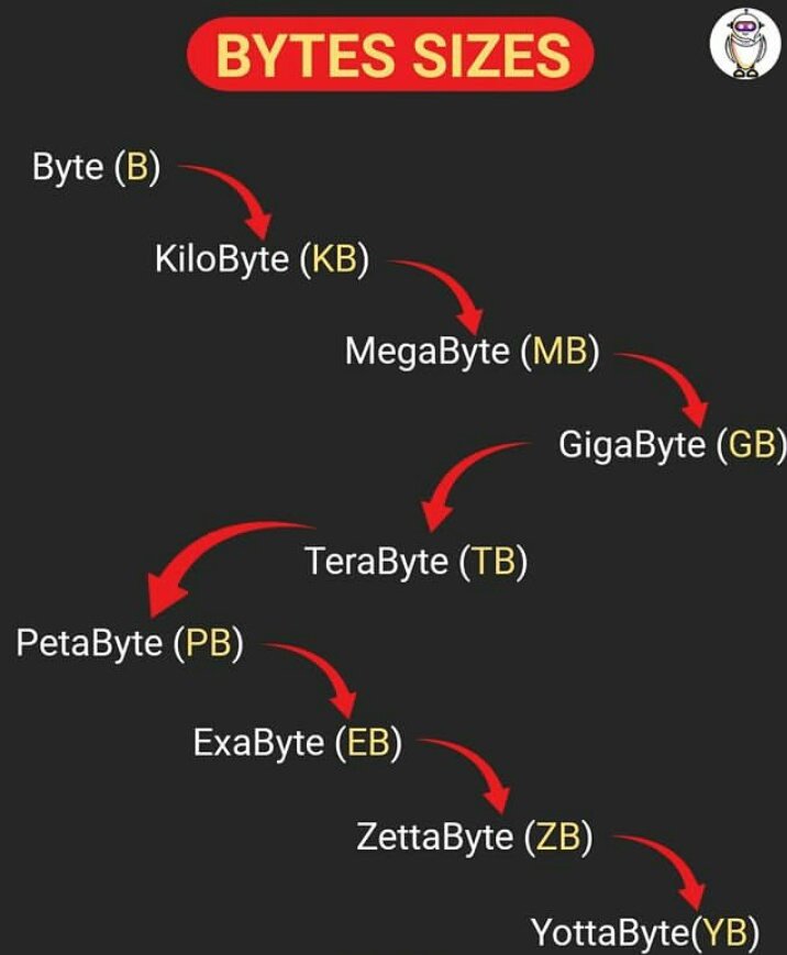 drip_king96's tweet image. BYTES SIZES
#technology #computerscience #dataanalystics