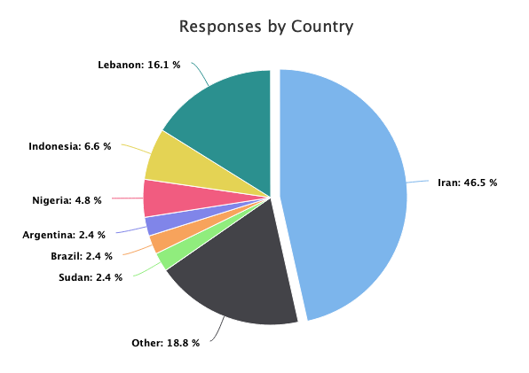 rowbitcoin's tweet photo. @milessuter We're getting traction with our survey but we'd like to get to at least 50 people from 20 countries. Appreciate anything you can do. Thanks. https://t.co/dUBj4fADWQ #rowbitcoin https://t.co/r5zIOehZt9