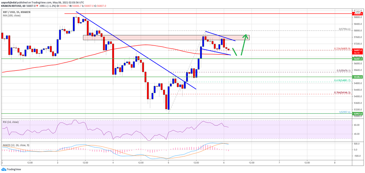 CryptionNetwork's tweet photo. #Bitcoin price started a decent increase above the $56k. $BTC is showing positive signs and it could aim a break above $58k.

The price is trading above the $56k level with a 
bearish trend line with resistance near $54,850 on the hourly chart of the #BTCUSD pair 

#CNT #Cryption https://t.co/La7BLJJpcX