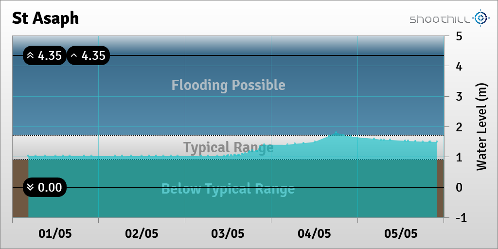 riverlevel_0892's tweet photo. On 05/05/21 at 22:00 the river level was 1.49m. https://t.co/BMC9iKOHsI