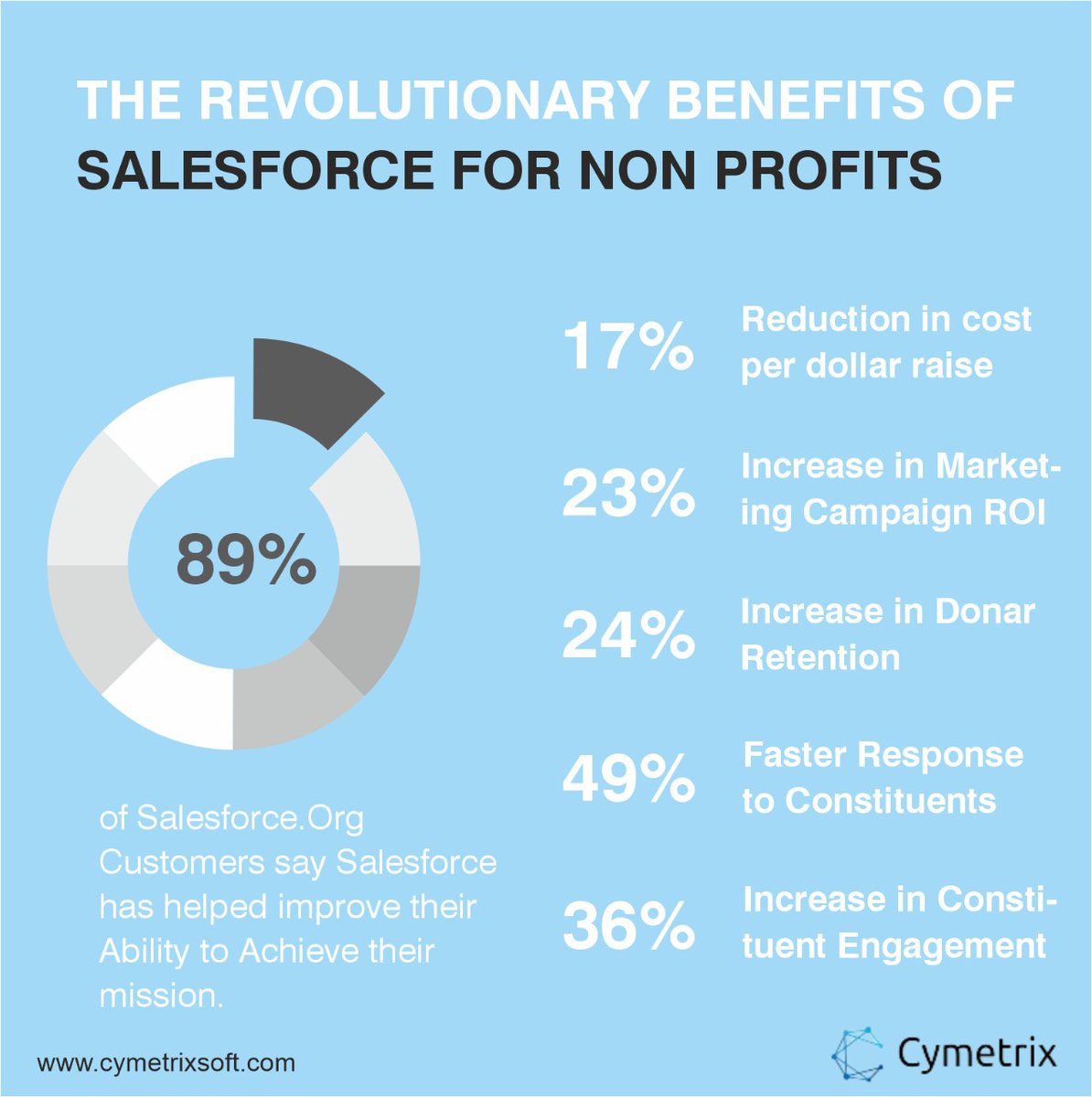 cymetrix_soft's tweet image. Salesforce Nonprofit Cloud has built-in functionality that helps your nonprofit business to design workspaces for everyone involved.

#cymetrixsoftware #salesforce #salesforceconsultingpartner #crm #nonprofits