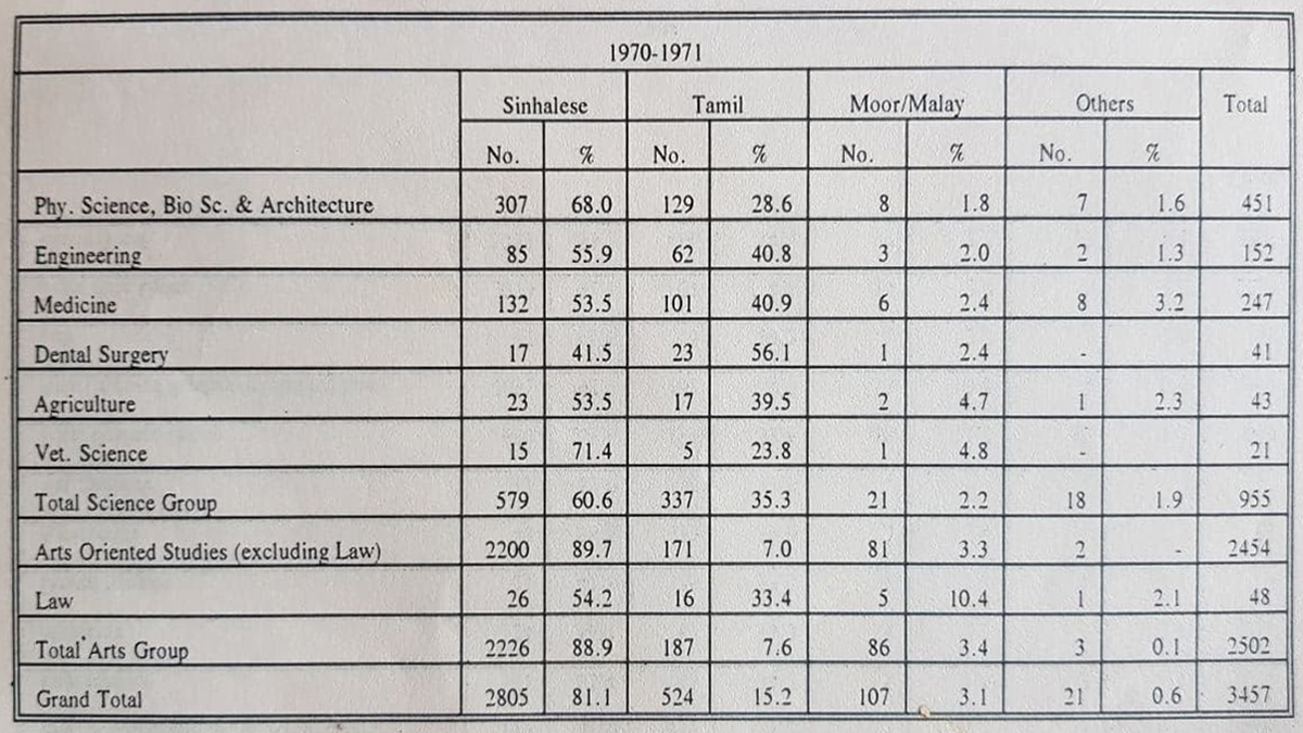 11/ This achieved the goal of increasing the number of Sinhala students gaining admission to science courses, but only somewhat. The Sinhala share of science course admissions from 1970 to 1971 rose 60.6%>63.6%, compared to a corresponding 35.3%>33.6% drop in Tamils.