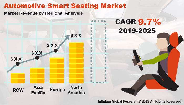 The Global Automotive Smart Seating Market is Projected to Grow at a CAGR of 9.7% over the Forecast Period of 2019-2025.

To Know More Visit: bit.ly/3elcQpW

#automotive #smartseating #tech #innovation #safety #growth #automativeindustry #electronics #car #iot