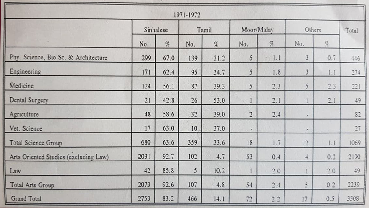 15/ This caused far more drastic changes. From 1972 to 1973, the Sinhala share of engineering admissions for e.g. rose 62.4%>73.1% while dropping 34.7%>24.4% for Tamils; the absolute number of Tamils entering science courses fell 359>347 despite total intake rising 1,069>1,177.