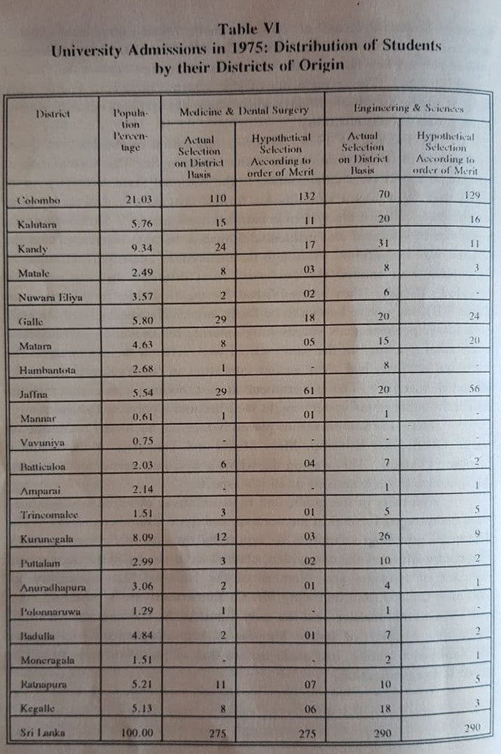18/ Standardisation + district quotas severely impacted SL Tamils, who were mostly concentrated in the Jaffna District, entitled to only 5.54% of places. From 1970 to 1974, Tamil admissions to engineering fell 48.3%>16.3%; to medicine 48%>26.2%; & to science overall 35.5%>20.9%.
