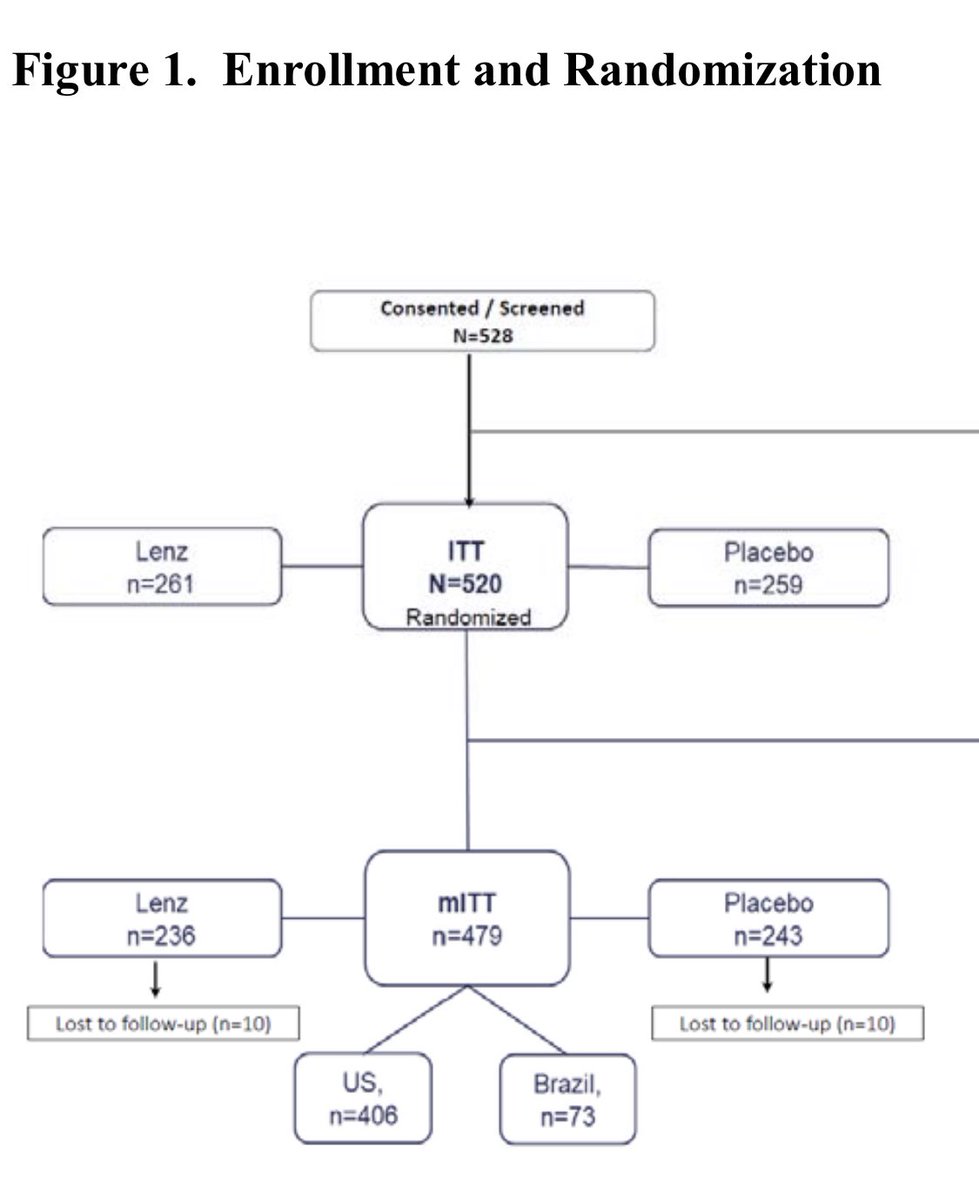 They enrolled 520 pts. Baseline characteristics were comparable. Most received steroids.Big protocol deviations occurred at 1 site forcing them to drop 42 pts before unblinding, hence a modified ITT analysis. This happens (esp in a pandemic) & IMO doesn’t alter the results.4/