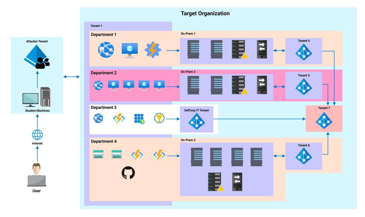 _wizard32's tweet photo. Completed the Az AD Lab from #PentesterAcademy! https://t.co/ihUlwmJOod #AzureAD via @SecurityTube cc @nikhil_mitt https://t.co/uXPCbEjM8Y