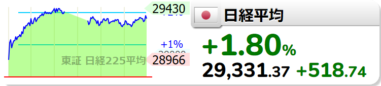 kizutoshi's tweet photo. 【日経平均】+518.74 (+1.80%) 29331.37 https://t.co/o0U56r3KYr  https://t.co/BGJsJLMcV8