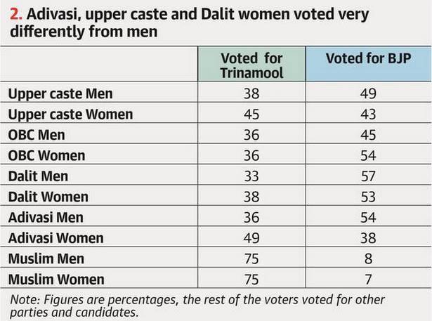 Women rallied behind the  @AITCofficial in large numbers (50% in 2021 for the party, while  @BJP4India won 37%). The contrast was even more pronounced among sections such as Adivasis. (see graphic below):  https://www.thehindu.com/elections/west-bengal-assembly/women-rally-behind-trinamool-finds-csds-lokniti-survey/article34494083.ece (3/n)