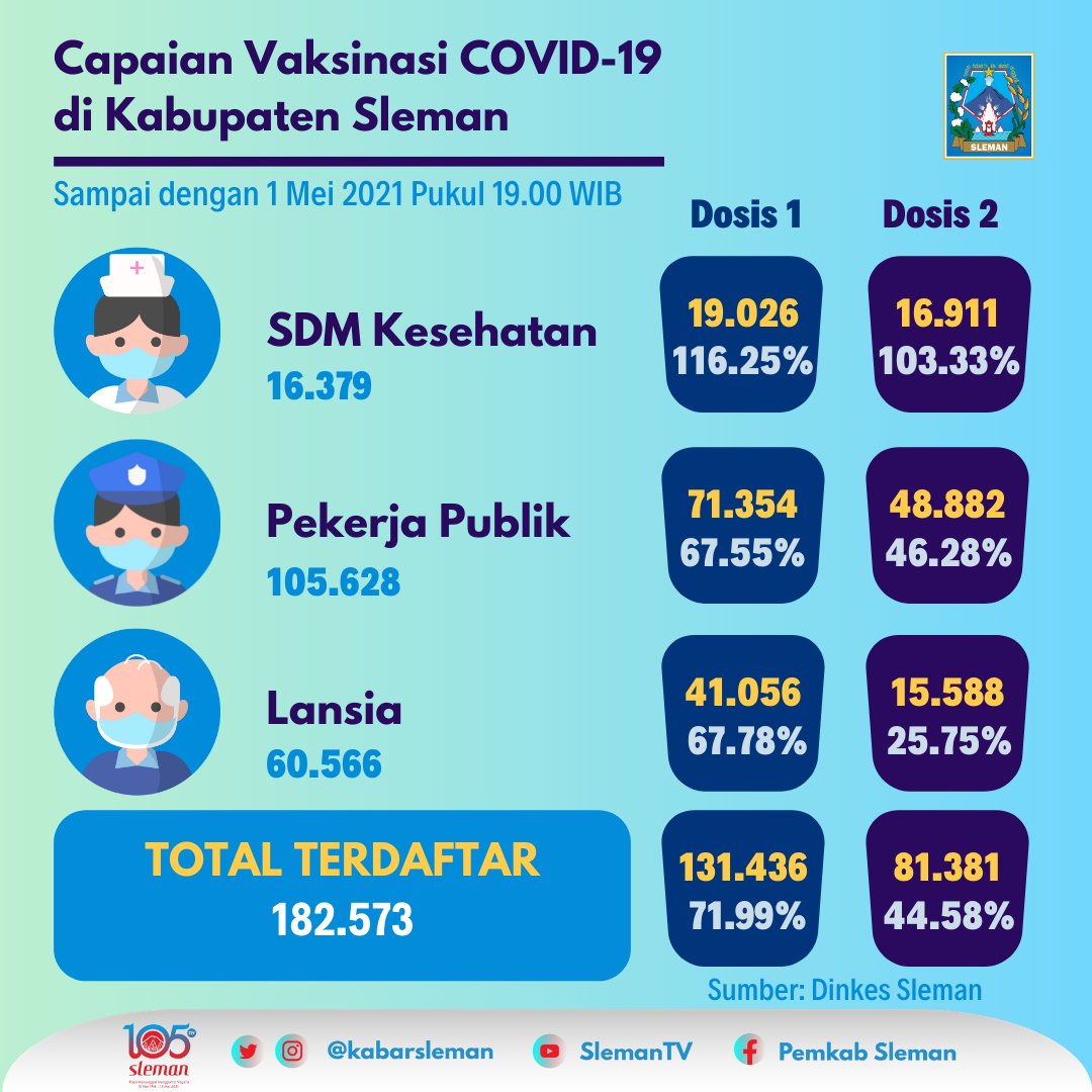 #Slemanis, total capaian Vaksinasi COVID-19 di Kabupaten Sleman sampai dengan 1 Mei 2021 pukul 19.00 WIB sebanyak 182.573.

Sumber data &amp; informasi lebih lanjut, hubungi : <a href="/dinkessleman/">Dinkes Sleman</a>

Maturnuwun  😊🙏