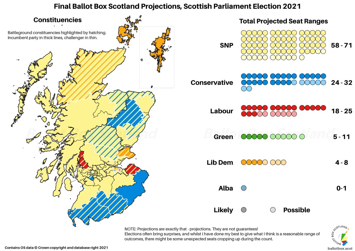 For Twitter-only folk, here's the full image!Though the ranges for each party look wide, note that the minimum case for them all sums up to 109 seats (~85%). That means I reckon only 20 seats (~15%) are really in play!Let's look at each region in turn for more detail... 