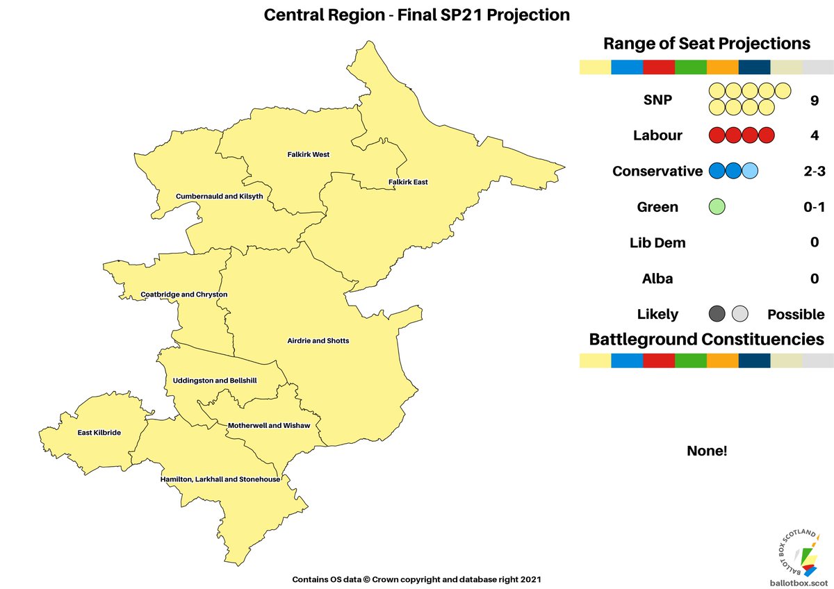 Central Projected Seat Ranges:SNP ~ 9Lab ~ 4Con ~ 2-3Grn ~ 0-1With apologies to the good folk of Central, probably the least exciting region this time. No obvious battlegrounds, the one shuffle may be for a Green at Conservatives expense.