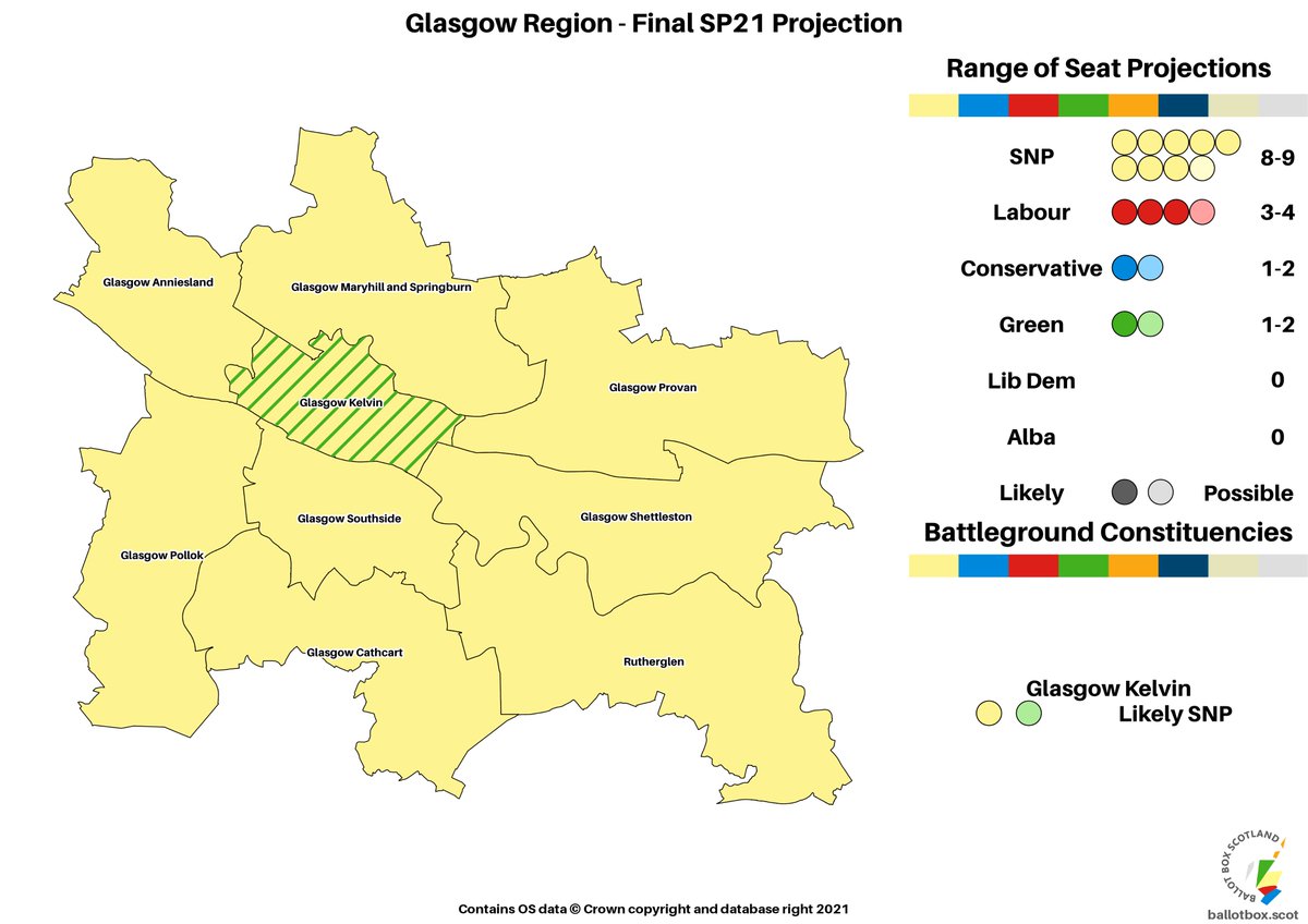 Glasgow Projected Seat Ranges:SNP ~ 8-9Lab ~ 3-4Con ~ 1-2Grn ~ 1-2Kelvin: SNP vs Grn, likely SNPMain competition here is on the list seats, with prospects of doubles for both Con and Grn putting pressure on Labour's 4th seat.