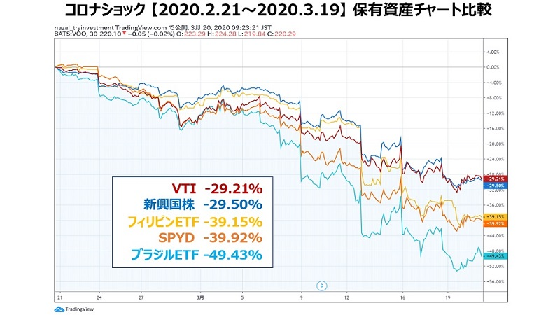 ナザール 暴落お兄さん Pa Twitter なお 去年のコロナショック時のブラジルetf 半分になりましたwww Https T Co F2w1bvuoew Twitter