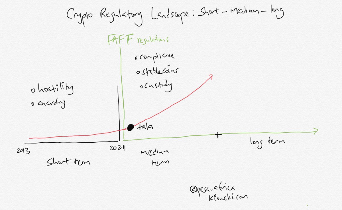 Tala has managed to pivot into another boom cycle just at the right time due to a change in regulatory environment. Pre and post FATF compliance. Tala is well position for the medium crypto cycle