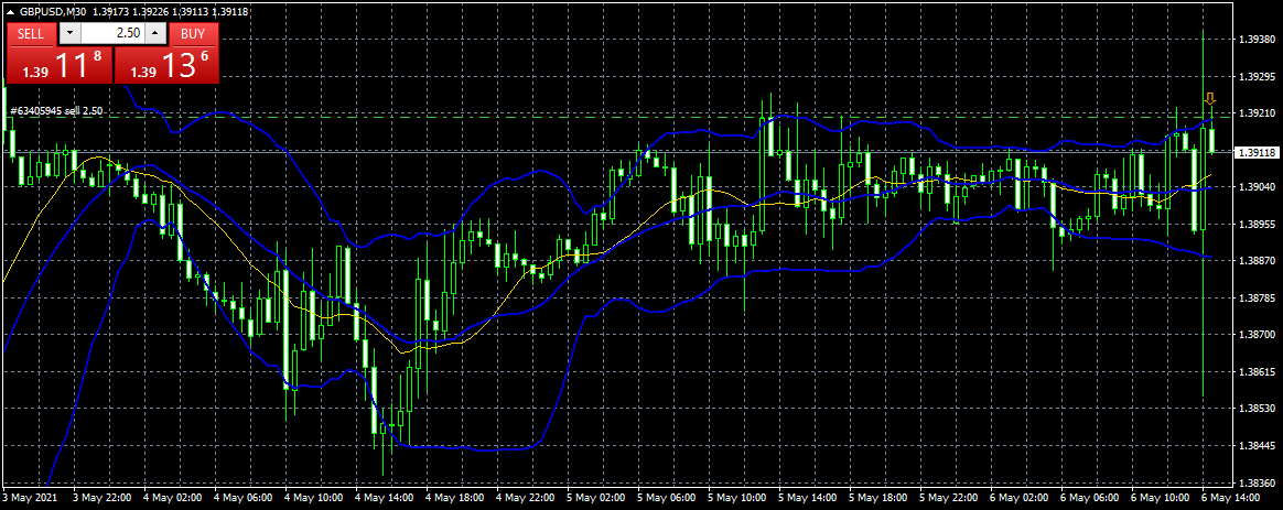 waltervannelli's tweet photo. #Multic. closed gb/usd short from 139.20 at 12 +7 pips s/l mang -64 pips https://t.co/Ia2PiE2uuM