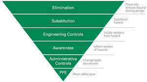 This is the Hierarchy of Controls, you use it to determine measures to control hazards. The top is Elimination/Substitution of hazards (like using a robot, or a less dangerous chemical), next up is Engineered Controls, and down the list we go.