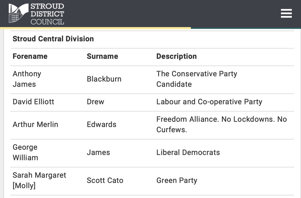 Fast-forward to 2021. Stroud Central is up for election.  @GreenPartyMolly and  @DavidEDrew are running against each other. So the only non-Tory politicians from Stroud with anything approaching household-name status have contrived to cancel each other out.5/6