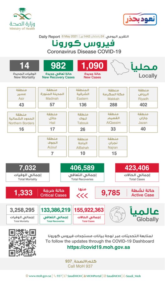 E0s9LAOWEAE7KfT?format=jpg&name=900x900 - عاجل الصحة”: تسجيل وتــوزيـع حـالات كـورونـا الـجـديـدة هـذا الــيــوم التفاصيل 👇