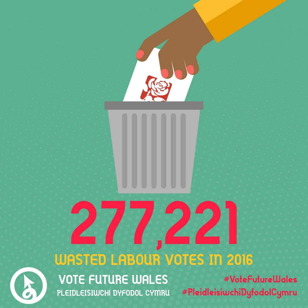 VoteFutureWales's tweet photo. 277,221 Labour voters waster their regional vote in 2016 which helped UKIP to gain seats. 

This time Abolish are the threat to democracy. If you are a Labour supporter in one of the three South Wales regions, use your list vote for a progressive alternative who can win instead. https://t.co/ZOUuCsbR9J