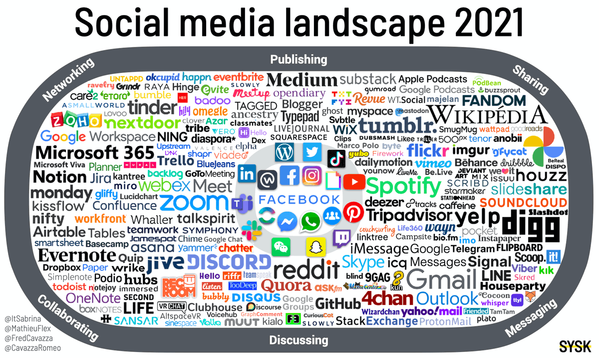 Panorama des médias sociaux 2021 : 245 plateformes sociales dans 43 catégories et 6 grands usages 🧐 #SocialMedia #Marketing #TransfoNum > fredcavazza.net/2021/05/06/pan…