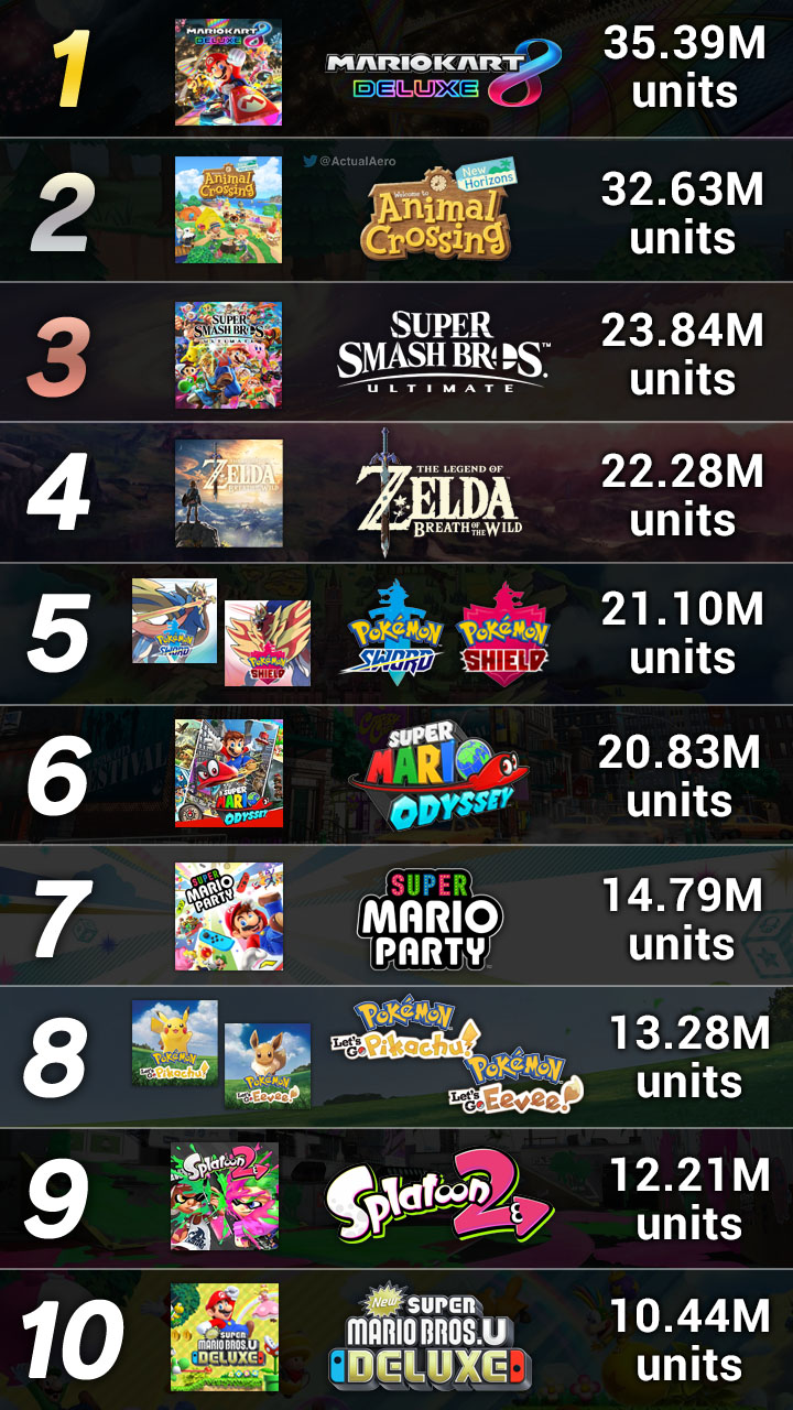 Tier List do Nintendo Switch - Maio 2021