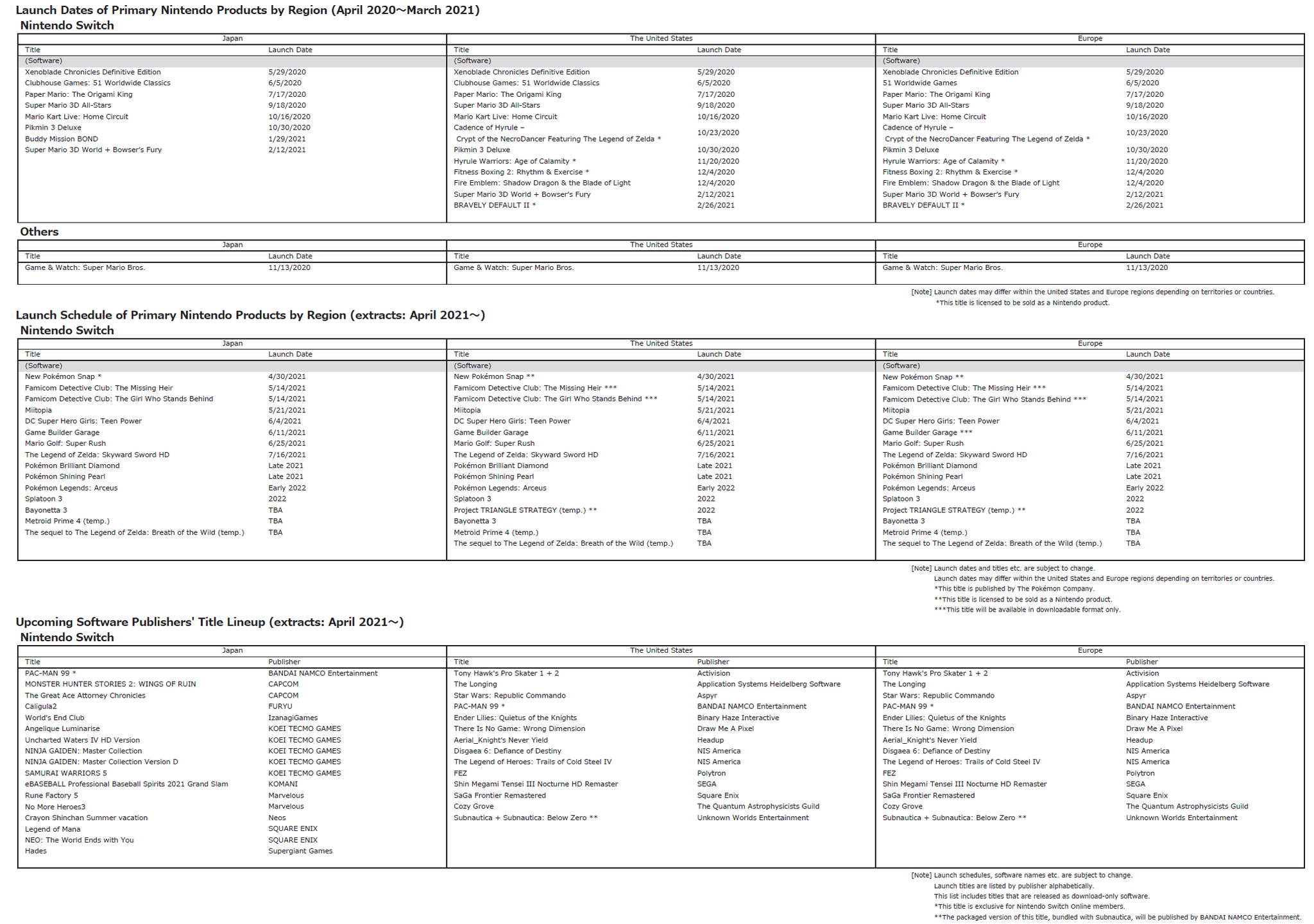 Code Nintendo Switch Online Gratuit 2021 Bilan annuel de Nintendo (2020-2021): la Switch explose tout ! | Nintendo -Town.fr