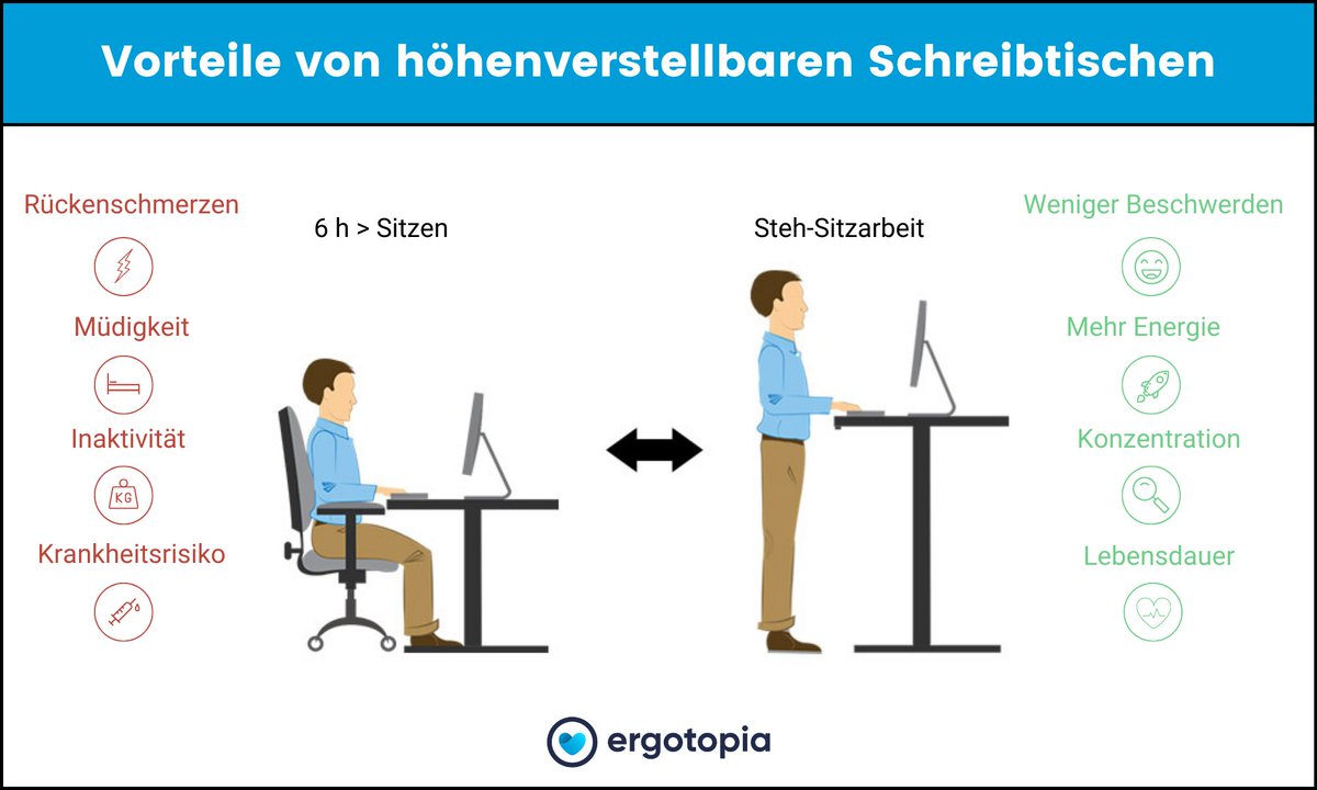 Ergotopia_de's tweet photo. Kennst Du schon diese Vorteile von höhenverstellbaren Schreibtischen?
#Schreibtisch #Arbeitsplatz #Ergonomie #höhenverstellbarerschreibtisch #DesktopiaPro https://t.co/6gZSICYjkC