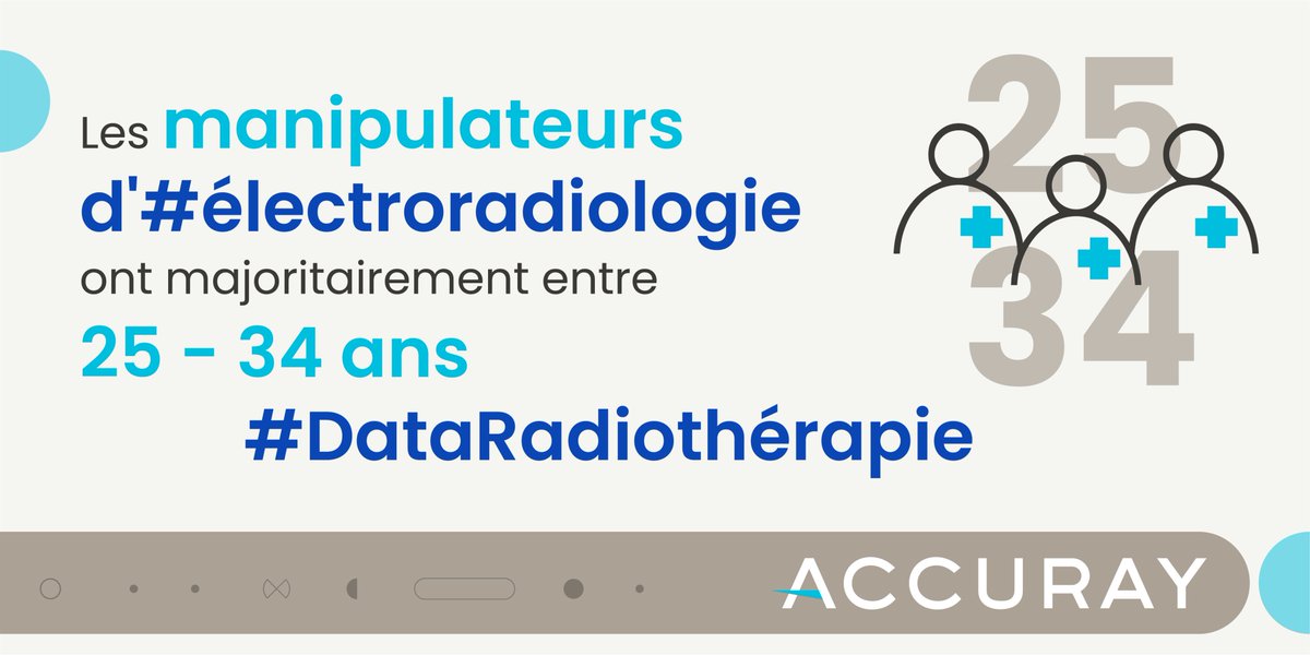 Accuray_Fr's tweet photo. #DataRadiothérapie > En 2018, la tranche d’âge des manipulateurs d’électroradiologie médicale la plus représentée est celle des 25-34 ans avec 8 932 personnes. (Chiffre DREES 2018) #cancer #hcsmeufr #RadOnc @afppe #PhysMed https://t.co/RjT8clDGU4 https://t.co/WEkiWMzD1L