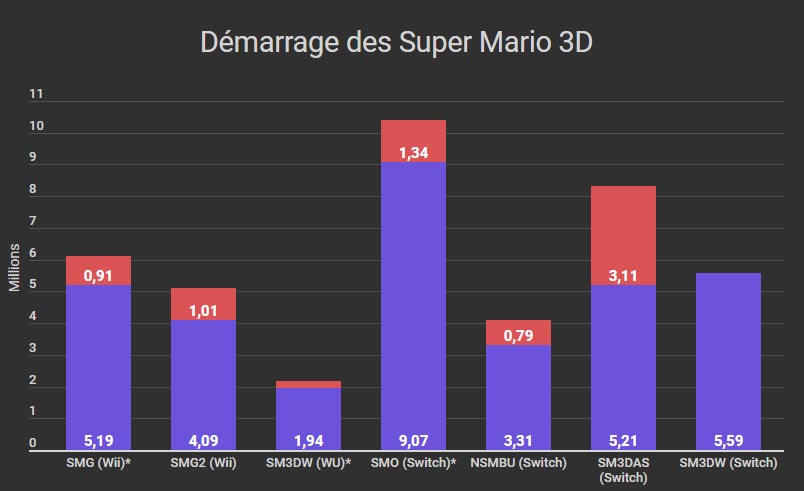 Super Mario 3D World + Bowser’s Fury réalise le deuxième meilleur démarrage d’un jeu Mario 3D, uniquement derrière un Mario Odyssey avantagé par sa sortie dans un trimestre comprenant Noël (comme les autres jeux marqués d'un astérisque sur le graphique).
