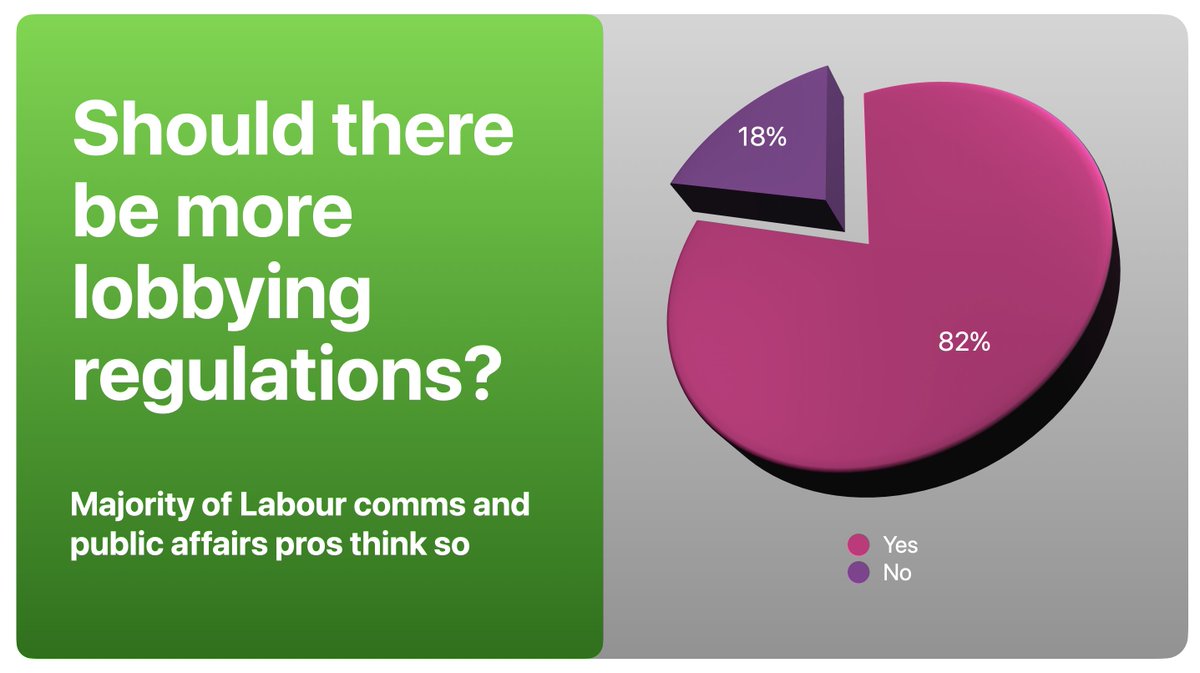 More than two thirds of  @labourincomms members think significant reforms to  #lobbying regulations are needed, in particular, extending current rules to cover in-house lobbyists For more, check out our survey findings here :  https://bit.ly/3vLf0oN  #LabinComms