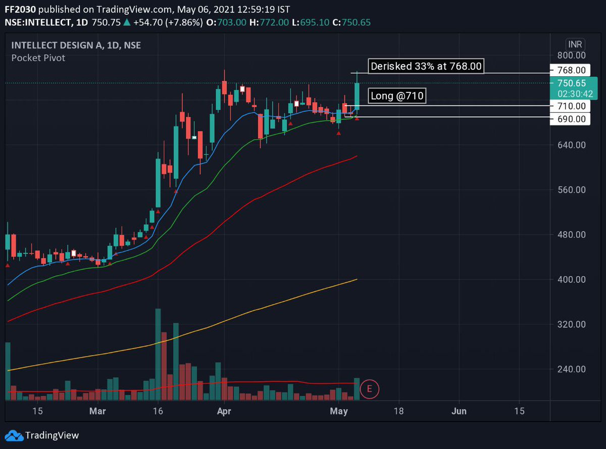 swing_ka_sultan's tweet image. #NewPosition #INTELLECT

Long @ 710.00

1/3rd Derisked too @ 768.00 (3R)

#SquareBox Setup