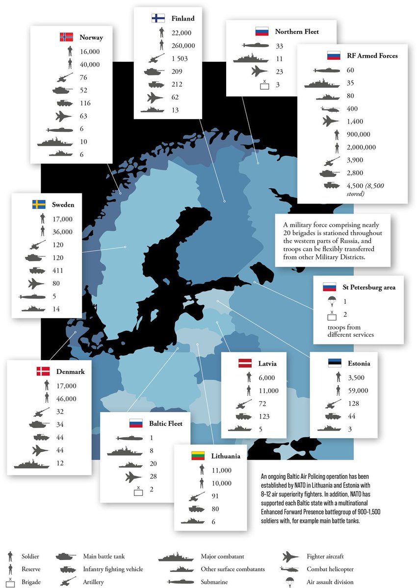 RALee85's tweet photo. The Finnish Defense Forces released an intelligence review for 2021, including this infographic with the military forces in the Baltic and Nordic regions. They estimate that Russia has 900k active servicemen and a ~20 brigade strength in Western Russia.
https://t.co/MCozZtp18i https://t.co/EmN6TBw1bb