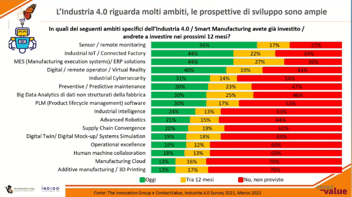 #Industria40 assume sempre più rilievo all'interno delle aziende italiane, al di là della dimensione e del settore: #sensor ed #industrial #iot i principali ambiti di applicazione. #TIGsurvey #TIGmanufacturing