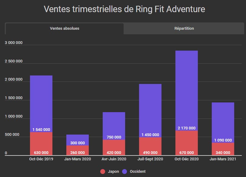 Ring Fit Adventure en est à 10,11 millions. Il lui reste du chemin à faire pour rattraper les 22,67 millions de Wii Fit, mais il semble bien parti pour durer: 1,43 millions rien que sur le dernier trimestre (janvier-mars 2021).