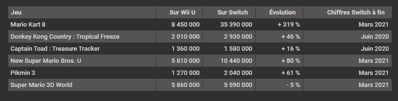 Un petit point sur les portages de jeux Wii U sur Switch et la comparaison de leurs performances.