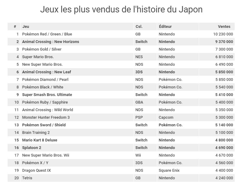 Super Smash Bros. Ultimate fait son entrée dans le top 10 des jeux les plus vendus de l'histoire du Japon (tous éditeurs confondus).