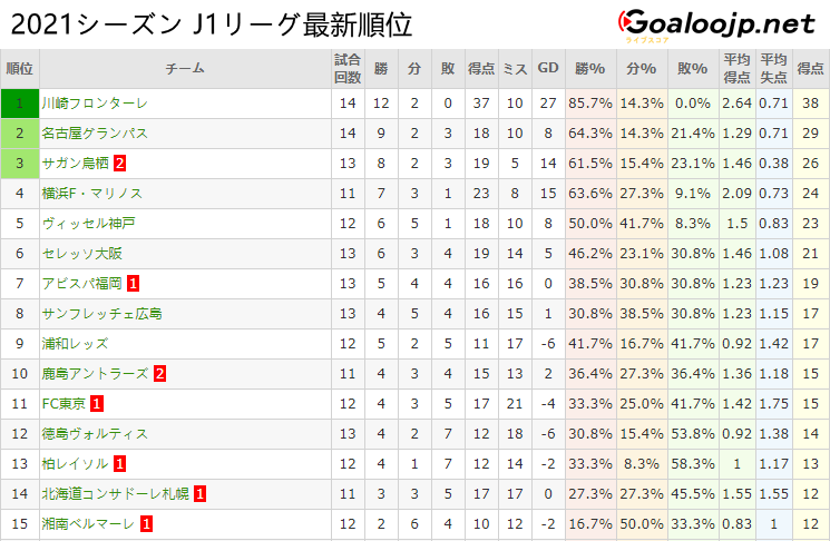 تويتر Goaloo Mobile على تويتر J1リーグ 現時点最新順位 1 5位 順位 名前 勝点 1位 川崎フロンターレ 38 2位 名古屋グランパス 29 3位 サガン鳥栖 26 4位 横浜fマリノス 24 5位 ヴィッセル神戸 23 完全の順位はこちら T Co Eigqpkkjoc