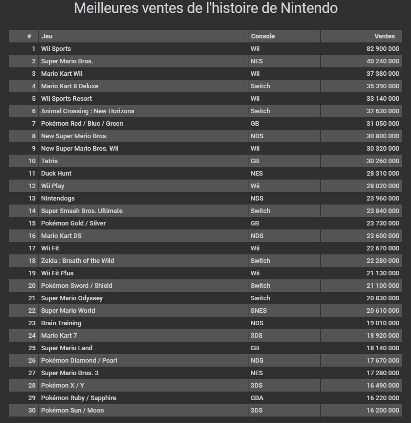 Au niveau mondial, il y a désormais cinq jeux Switch dans le top 20 des jeux les plus vendus de l’histoire de Nintendo (attention, cette fois il s’agit des jeux Nintendo uniquement).