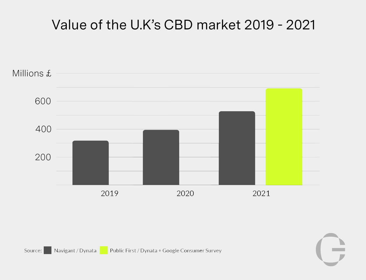 AstridIntel's tweet image. The UK🇬🇧 is a robustly growing 📈 market calling out for properly made consumer cannabinoid products. Later this year @CellularGoods will bring efficacy-led and 👩‍🔬 science-backed skincare to the party. DM questions ahead the weekend Q&amp;amp;A (data: @ACIndustry ) #CBX #CBD #CBG
