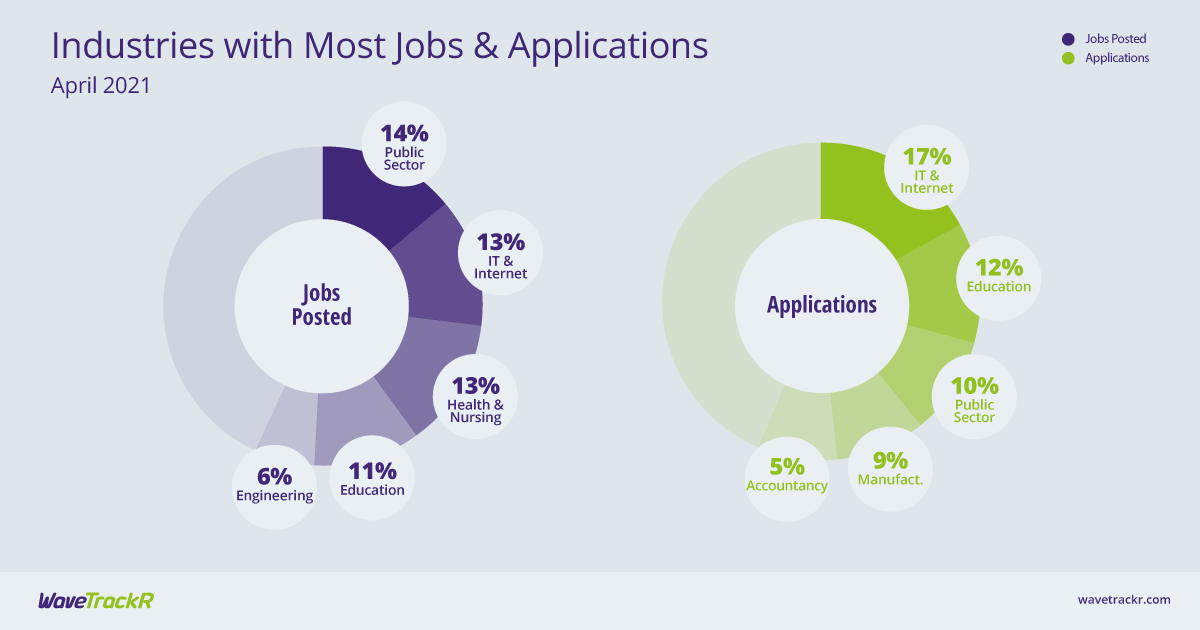 WaveTrackR's tweet photo. Public Sector, IT & Internet, and Education continue to be the most active industries for both jobs and applications.
Education has climbed in both areas, proving that the sector is experiencing something of a boom.
#wavetrackr #industrydata #educationjobs #internetjobs https://t.co/Q2orpBODy1