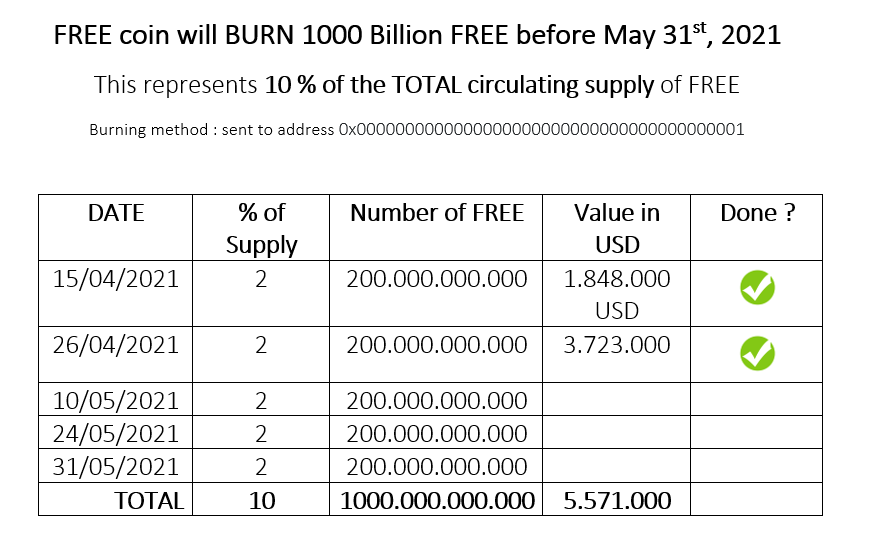 THE_FREE_COIN's tweet photo. In 4 days time, the $FREE coin will BURN another 2% of its TOTAL supply 🔥

We keep #building value and innovation for our community of 450 000 blockchain wallet holders on #BSC , #ETH and #Tron 

#FREECOIN #free #community #InclusiveInnovation #doge 

https://t.co/MVl068gvxQ https://t.co/oP1wdiSvlO
